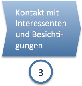 Phase 3: Kontakt mit Interessenten und Besichtigungen