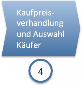 Phase 4: Kaufpreisverhandlung und Auswahl Käufer